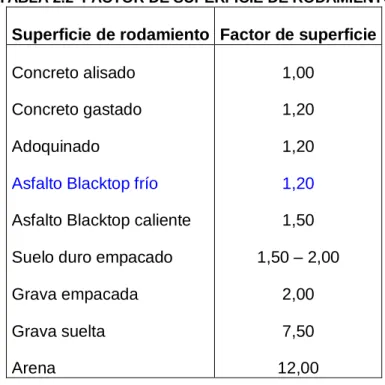 TABLA 2.2  FACTOR DE SUPERFICIE DE RODAMIENTO 