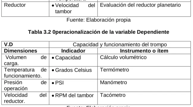 Tabla 3.2 0peracionalización de la variable Dependiente 