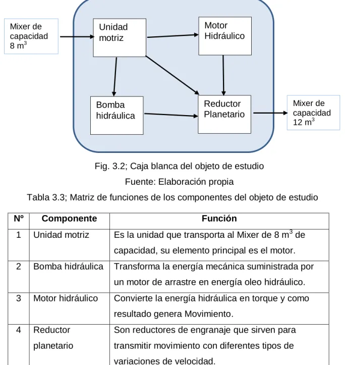 Tabla 3.3; Matriz de funciones de los componentes del objeto de estudio 