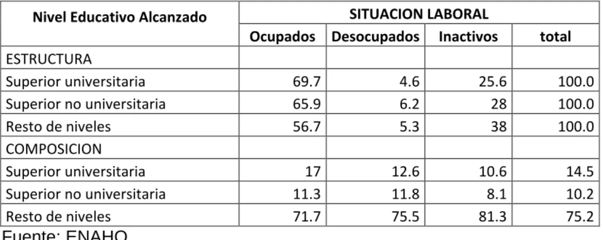 Gráfico Nº 3 