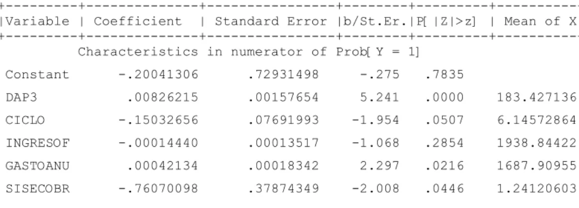 Cuadro de efectos marginales de las variables EXPLICATIVAS. 