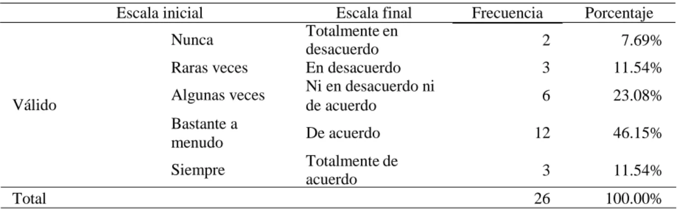 Tabla 4: Frecuencia y porcentaje de la variable control interno 