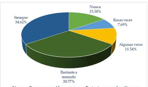 Figura 3: Dimensión evaluación de riesgos 