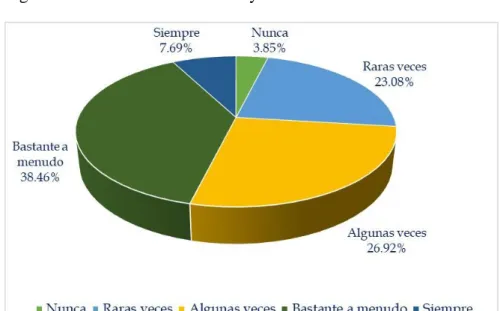 Figura 5: Dimensión información y comunicación 