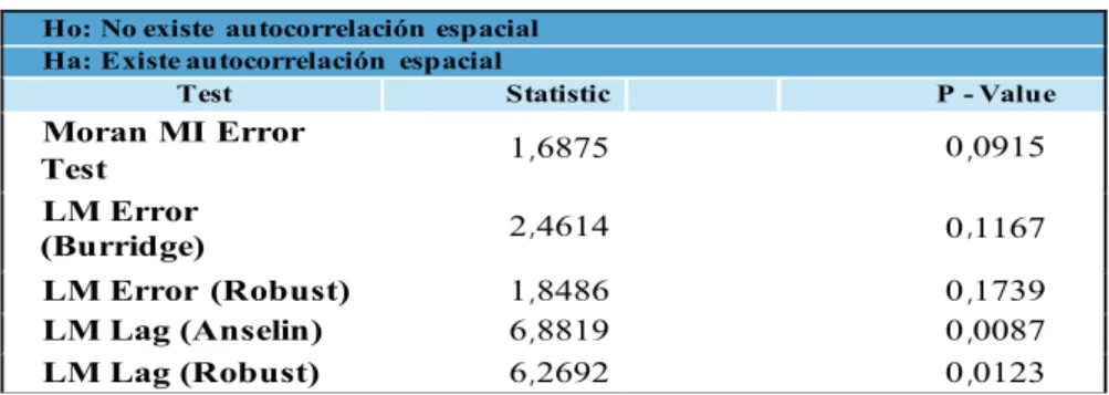 Tabla 4: Diagnóstico de dependencia espacial 2007-2017