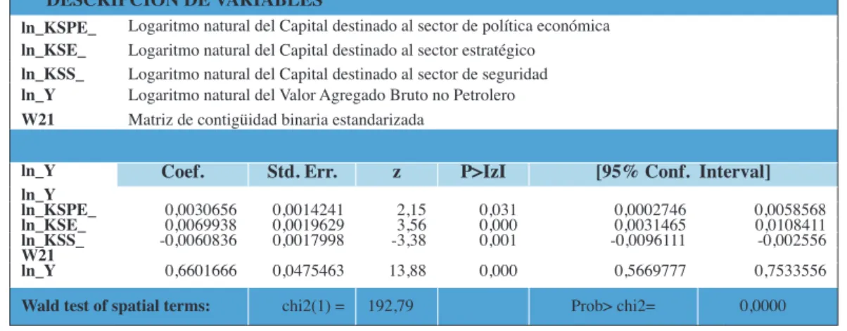 Tabla 6. Resultado de la estimación del Modelo SAR - 3 tipos de capitales