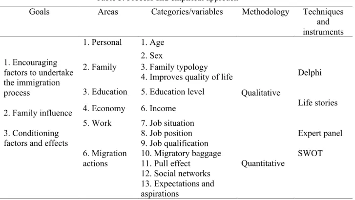 Table 3. Process and empirical approach 