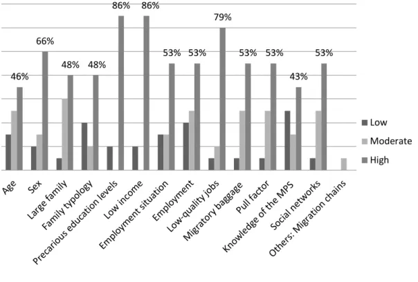 Graph 1. Determining variables to initiate the migration process  according to experts, using the Delphi technique 