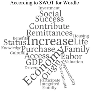 Figure 2. Discursive Prelations. Expert Perspective  According to SWOT for Wordle 
