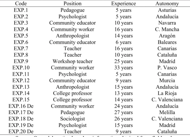 Table 2. Description of participating experts in Delphi and expert panel 