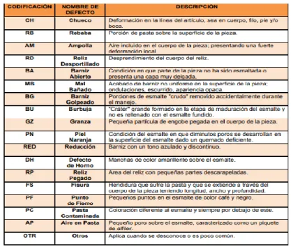 Fig. 2 Tabla de defectos 