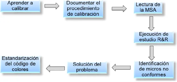 Fig. 7 Diagrama de metodología del proyecto 