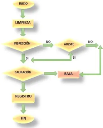 Fig. 8 Diagrama de flujo de la calibración. 