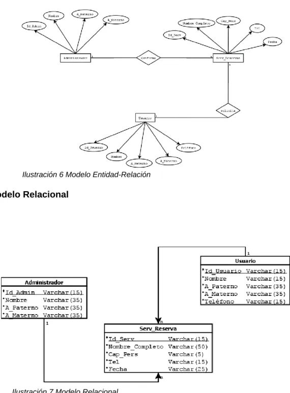 Ilustración 6 Modelo Entidad-Relación 