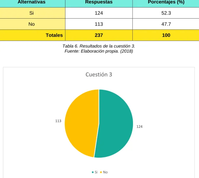 Tabla 6. Resultados de la cuestión 3. 