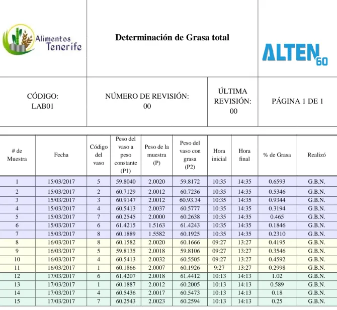 Tabla 1Resultados de la determinación de grasas totales . 