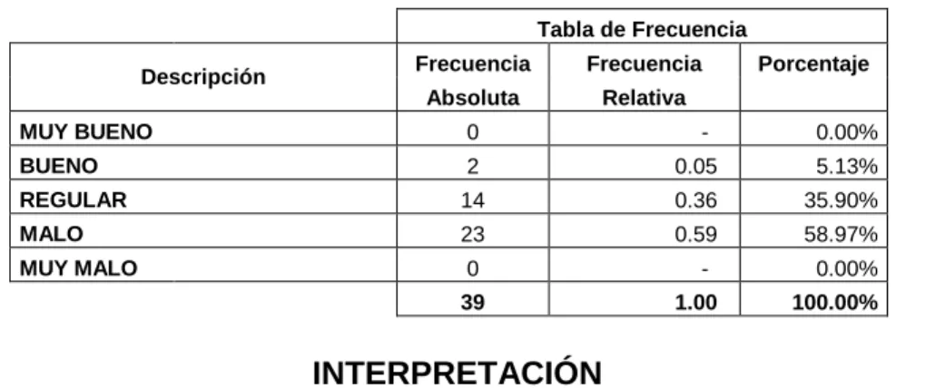 Tabla de Frecuencia 