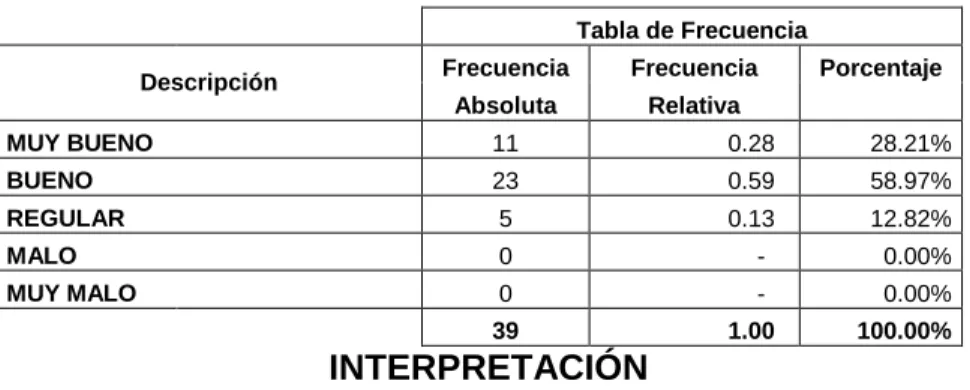 Tabla de Frecuencia 