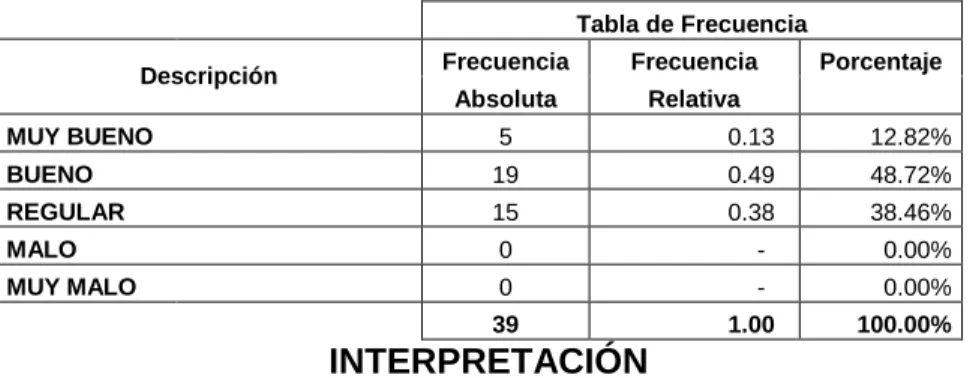 Tabla de Frecuencia 