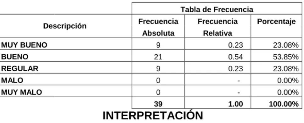 Tabla de Frecuencia 