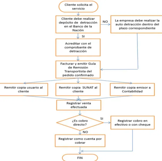 Figura N° 8: Proceso contable de las ventas 