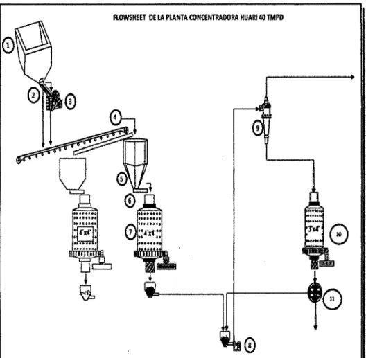 Figura 9.  Flowsheet de la Planta Huari - UNCP 