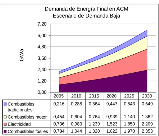 Figura 5.9 Demanda de energía final en ACM (E. D. B.)  Demanda de Energía Final en ACM 