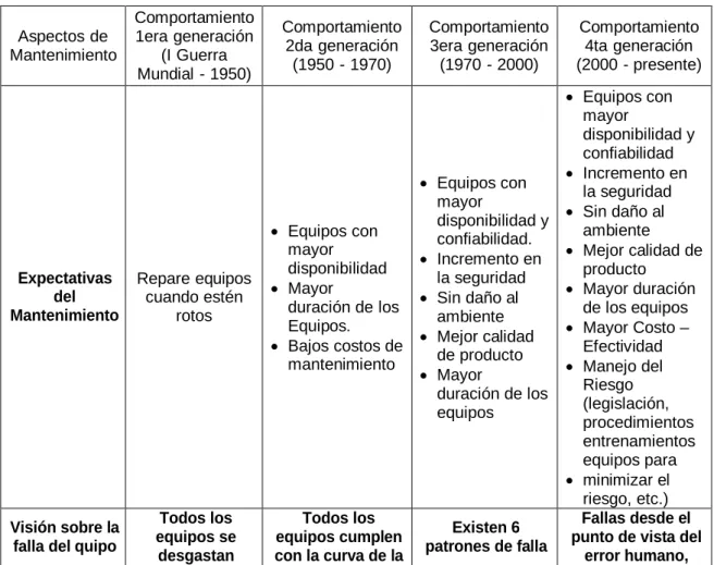 Tabla 2.1 Generaciones de mantenimiento 