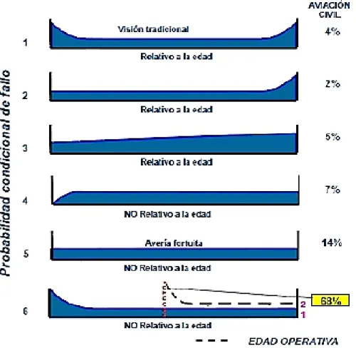 Figura 2.1 Análisis fallas vs. Edad de los equipos (Gonzalez Bohorquez, 2007) 