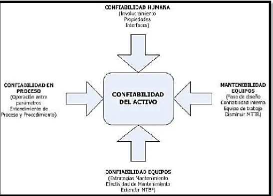 Figura 2.2 Confiabilidad del activo 