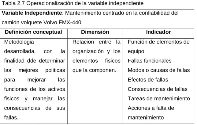 Tabla 2.7 Operacionalización de la variable independiente 