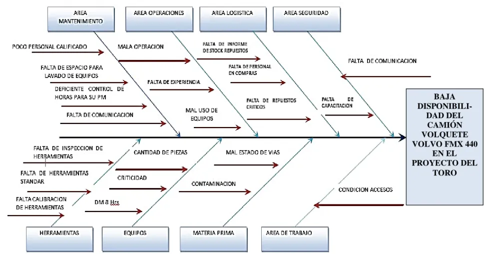 Figura 4.1 Diagrama de causa efecto. 