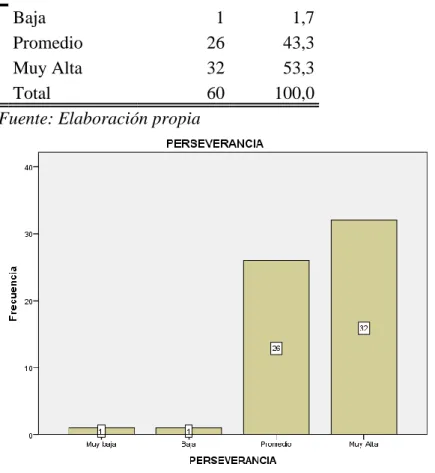 Figura  .8  Resultado  de  la  dimensión  perseverancia  de  la  variable  resiliencia  en  trabajadores de una empresa constructora privada de la ciudad de Huancayo 2021 