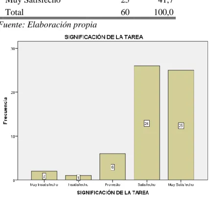 Figura  .10  Resultado  de  la  dimensión  significación  de  la  tarea  de  la  variable  satisfacción  laboral de una empresa constructora privada de la ciudad de Huancayo 2021 