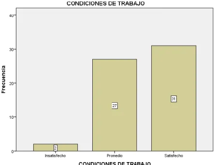 Figura 11 . Resultado de la dimensión condiciones de trabajo de la variable satisfacción  laboral de una empresa constructora privada de la ciudad de Huancayo 2021 
