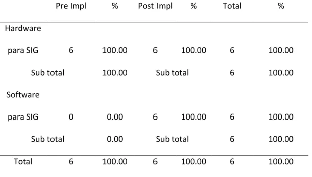Tabla 1. Bienes y servicios tecnológicos pre y post implementación con los  SIG 