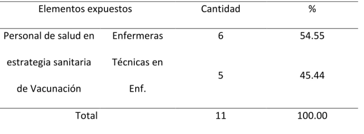 Tabla 2. Elementos expuestos a través de los SIG. 