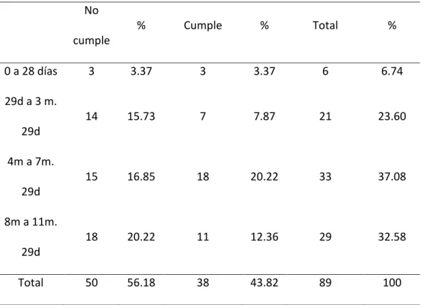 Tabla 4. Cumplimiento del esquema de vacunación pre implementación con  los SIG. 