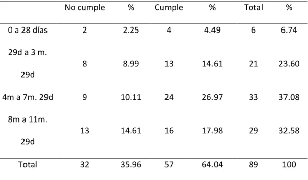 Tabla 5. Cumplimiento del esquema de vacunación post implementación con  los SIG. 