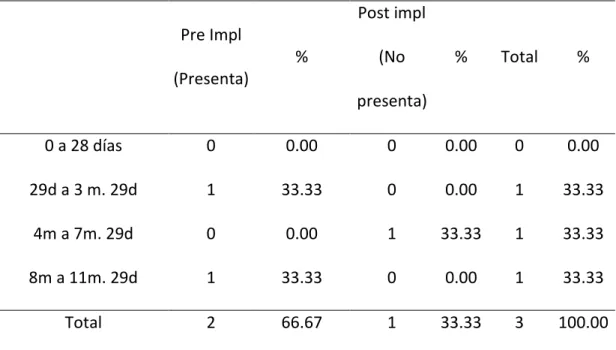 Tabla  6.    Eventos  supuestamente  atribuidos  a  la  vacunación  pre  y  post  implementación con los SIG