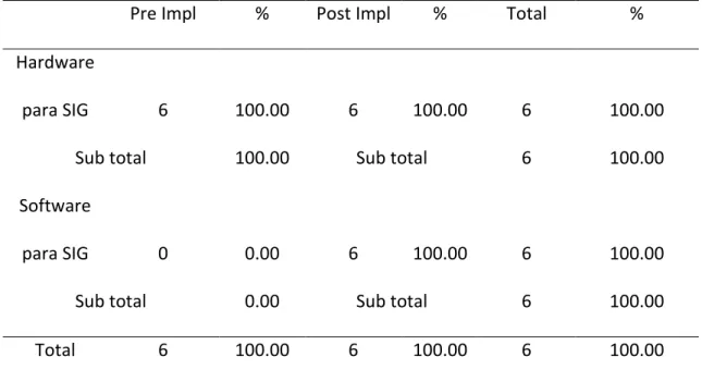 Tabla 1. Bienes y servicios tecnológicos pre y post implementación con los SIG 