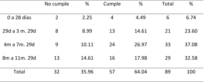 Tabla  5.  Cumplimiento  del  esquema  de  vacunación  post  implementación  con  los  SIG