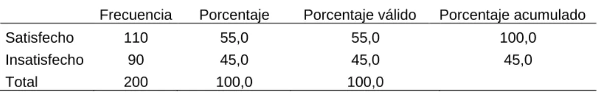 Gráfico 2 Dimensión fiabilidad. 