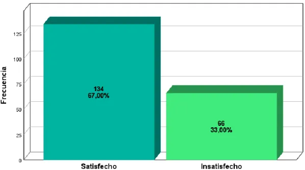 Gráfico 4 Nivel de satisfacción en la dimensión seguridad. 