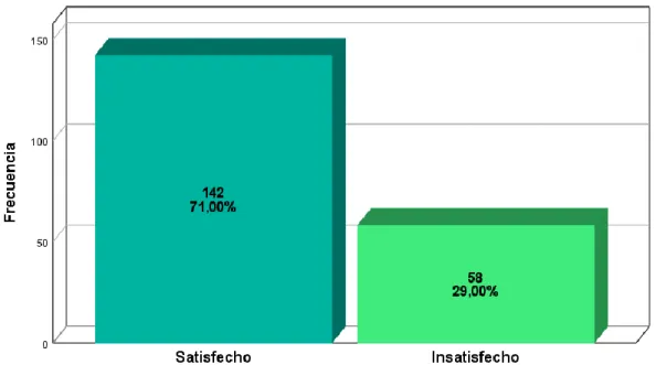 Gráfico 5 Nivel de satisfacción en la dimensión empatía. 