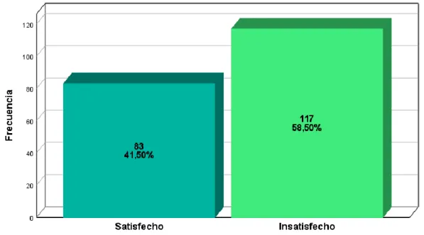 Gráfico 6 Nivel de satisfacción en la dimensión aspectos tangibles. 