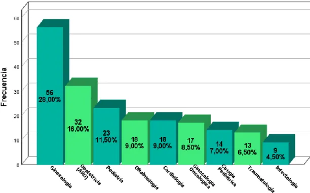 Gráfico 8 Consultorios en el servicio de consulta externa. 