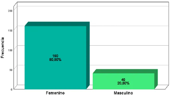Gráfico 9 Género de la muestra evaluada. 