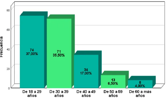 Gráfico 10 Edades de la muestra evaluada. 