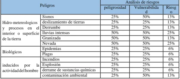 Cuadro de calificación de peligrosidad 